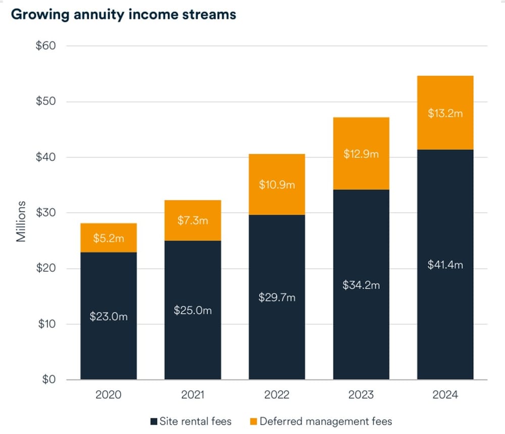 Lifestyle Communities to look at pricing after ABC attack as DMF brings in $13.2M in FY24 post image
