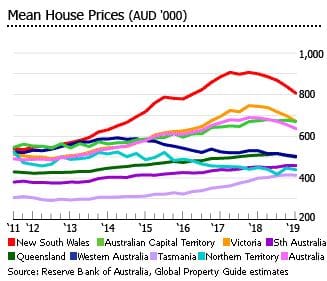Groundhog Day for Stockland Retirement – and the retirement village sector: ROA stalled at 4.5% post image