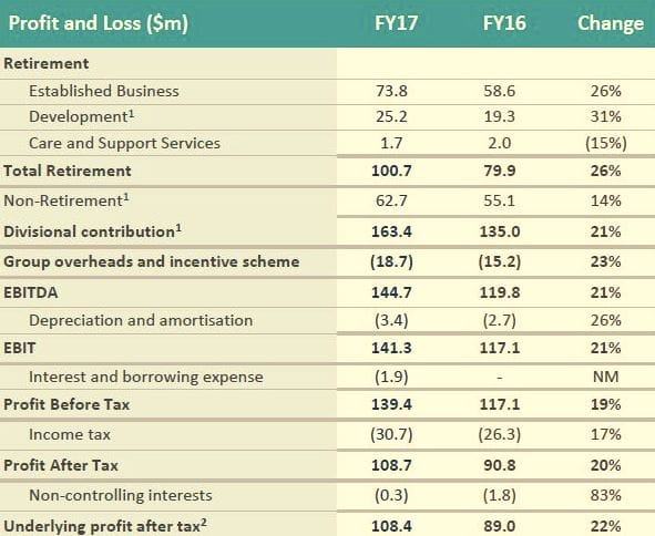 Aveo reveals 22% increase in FY17 profits – and changes to village contracts post image