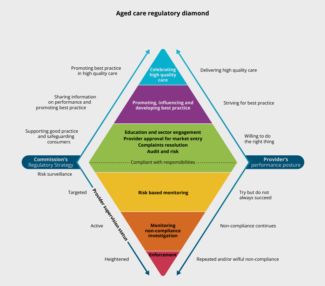 Regulatory Strategy 2024-25 a "bridge" to new Aged Care Act post image