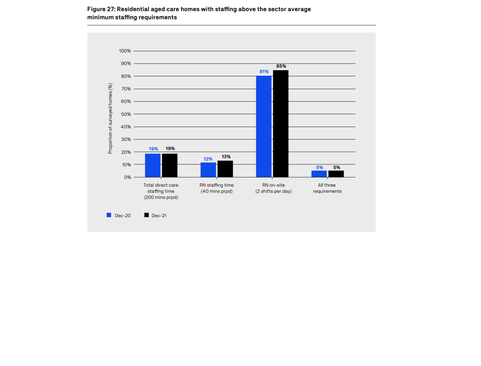 Only 5% of aged care providers currently meeting 200 direct care minute requirement: UTS report post image