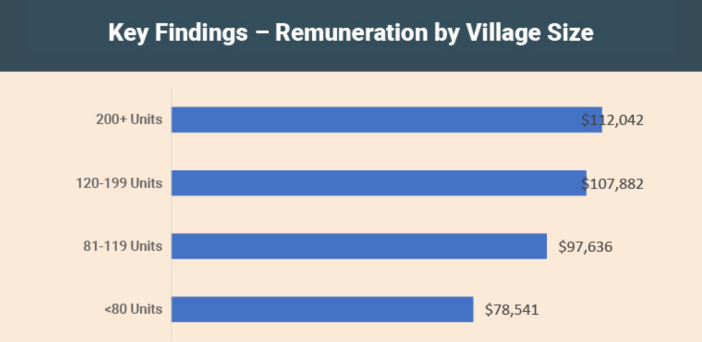 Investing in excellence: the village sector needs to bridge the ‘compensation gap’ for Retirement Village Managers post image
