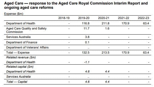 Fed Govt provides just $87 million to tackle aged care red tape in MYEFO post image