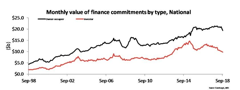 CoreLogic: 75.4% of houses selling for less than their original listed price post image