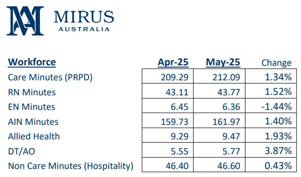 Care minutes compliance jumps as funding penalty deadline looms: Mirus post image