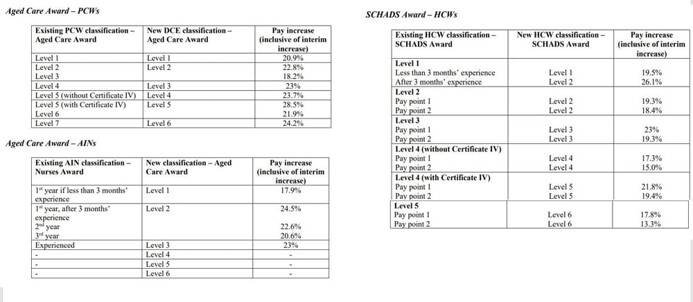 Direct care workers pay boosted by up to 28.5%, as indirect care workers get 6.8% increase: FWC post image
