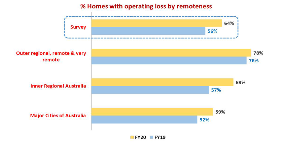 64% of aged care providers now operating at a loss – up to 78% in regional and remote areas, StewartBrown says post image