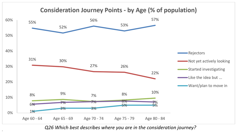 DCM Research reveals the retirement village market is just 3% of older Australians, even with COVID post image