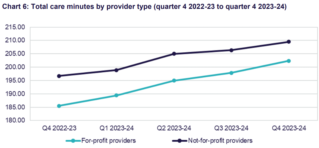 Residential aged care earnings improved in Q4 2023-24 but storm clouds ahead post image