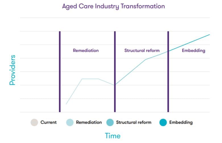 Aged care sector should be rationalized as first step to long-term viability – with Medicare-style levy on the cards: Grant Thornton reports post image