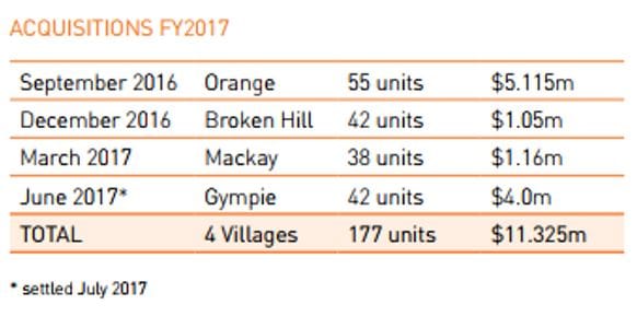Eureka picks up two more Blue Care villages in north QLD for $1.8M post image