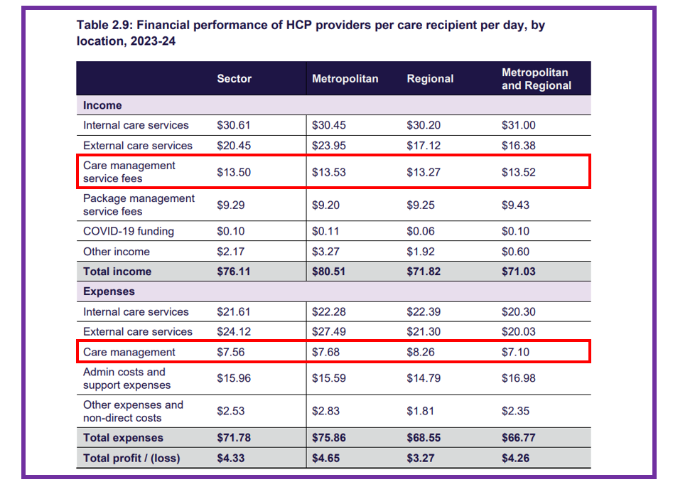Govt funding for care management "far exceeds" cost to home care providers post image