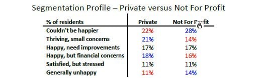 Private Vs Not For Profit villages – what do residents think? post image