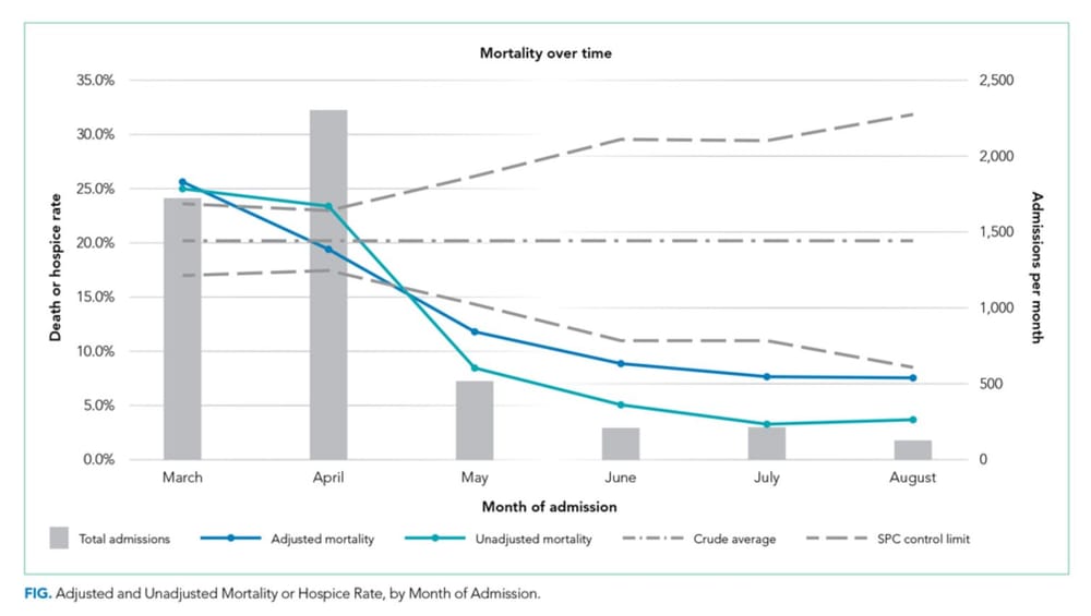 COVID deaths rates fall by 18% for hospitalised patients, studies find post image