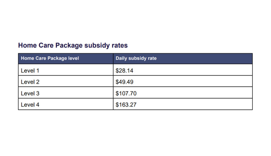 Some home care operators raising prices 20-30% to fund 15% wage rise and increasing cost of care delivery post image