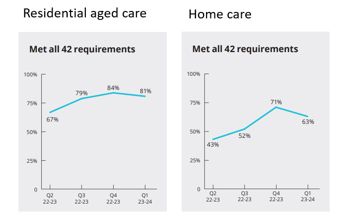 Only 63% of home care services compliant with Quality Standards: regulator post image