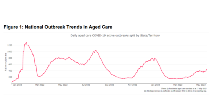 COVID-19 numbers rise in residential aged care post image