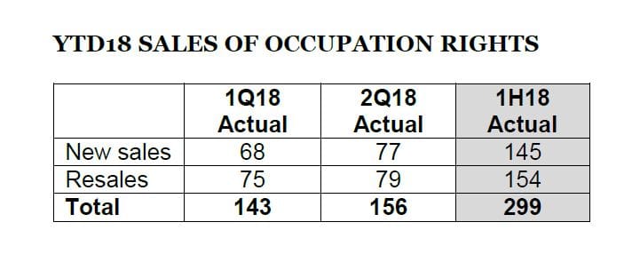 NZ’s Summerset boosts its FY18 profits by 21-26% with 50/50 new/used sales post image