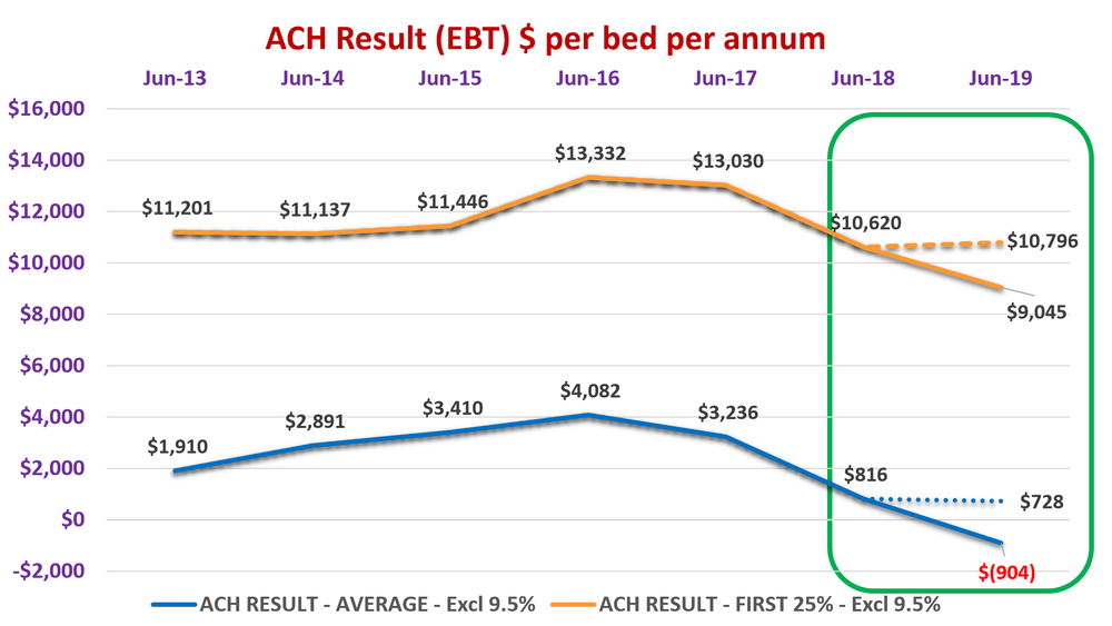 Design efficiency drives profitability in aged care homes – StewartBrown post image