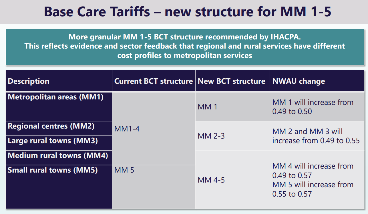 MMM areas 1-5 split to reflect higher costs outside metro areas post image