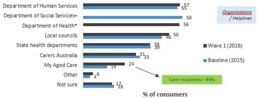 Govt launches MyAgedCare campaign to boost consumer awareness post image