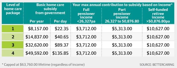 What do home care clients contribute to their care: Fin Review breaks down the numbers post image