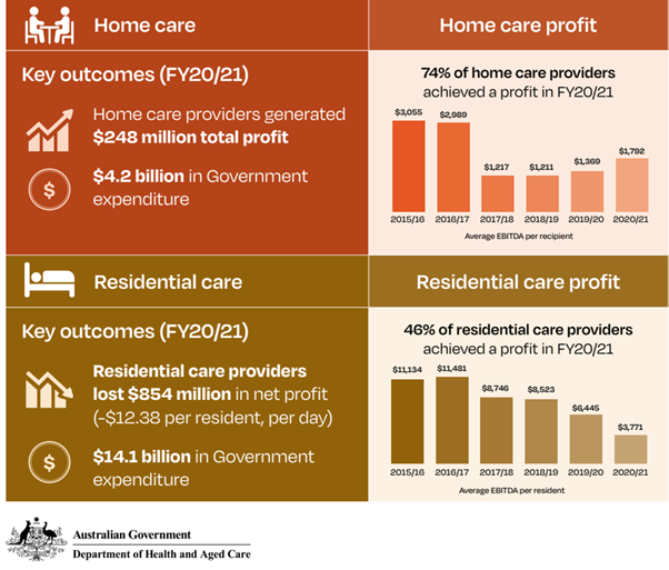 Residential aged care lost more than $850 million in 2020-21 post image