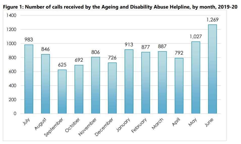 NSW Ageing and Disability Commission sees 64% rise in calls in 2019/20 – with bigger increase after COVID restrictions lifted post image