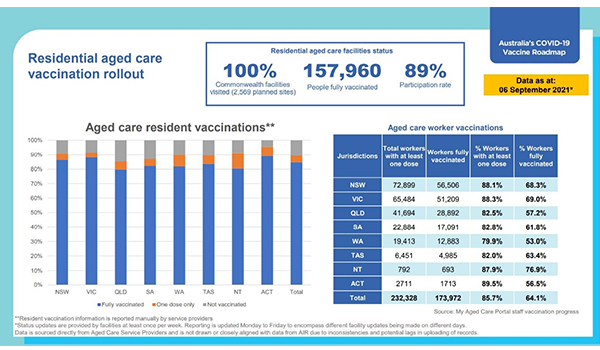 Victoria final State to make COVID-19 vaccinations mandatory for aged care workers ahead of 17 September deadline – plus DoH advises providers on unvaccinated staff post image