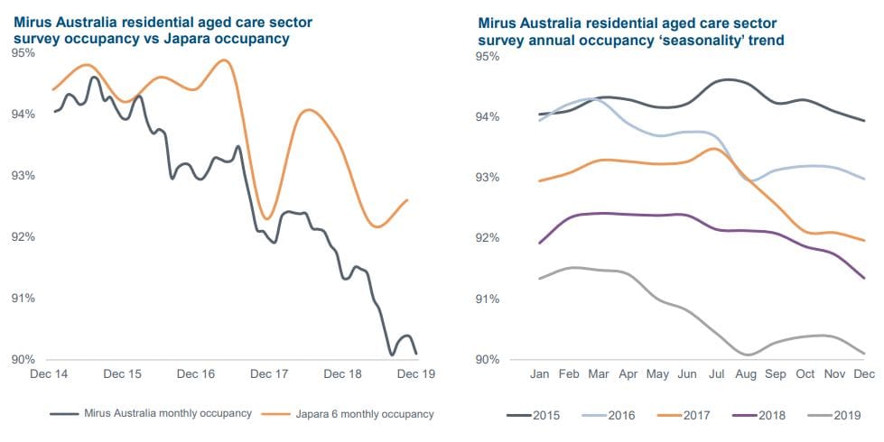 Japara’s HY profits drops 28% to $5.42M on back of Royal Commission and financial pressure on sector post image