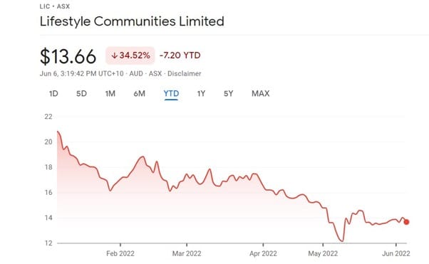 Goldman Sachs analysts tip shares of LLC operator Lifestyle Communities to rise 80% post image