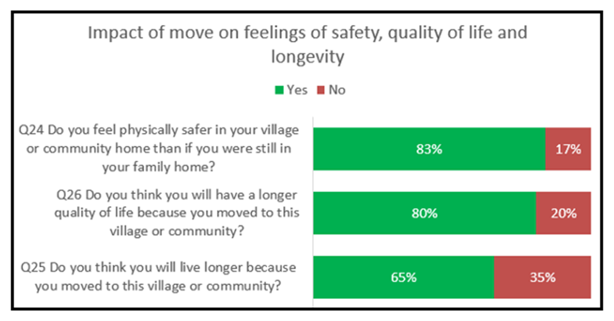 4,300 residents speak: village life is safer and they will live longer post image