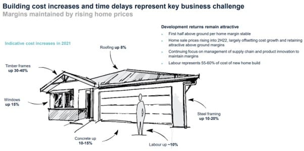 Will soaring increases in construction costs begin to bite retirement sector? post image