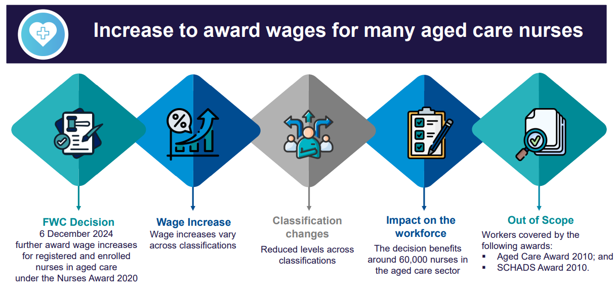 With just 10 days to go, Govt says it will fully fund aged care nurses' pay rise post image