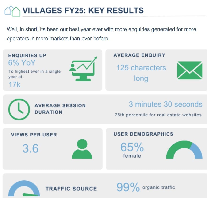 Is your business using villages.com.au to its full potential? It's had its best year ever post image