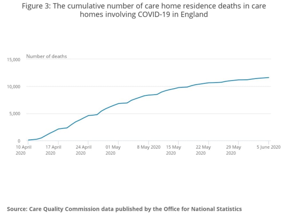 UK: new analysis warns UK death toll in aged care will reach 34,000 by end of June – ‘excess deaths’ from GPs and ambulances not visiting homes post image