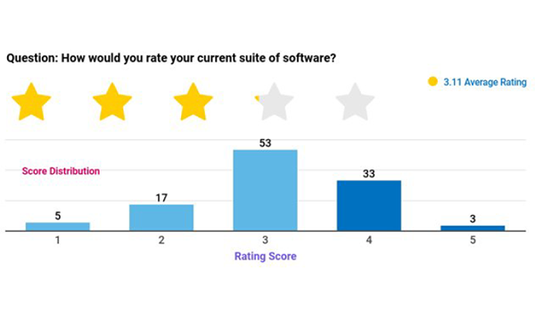 An opportunity for software providers? Just 32% of aged care providers rate their software ‘better than average’, says StewartBrown post image