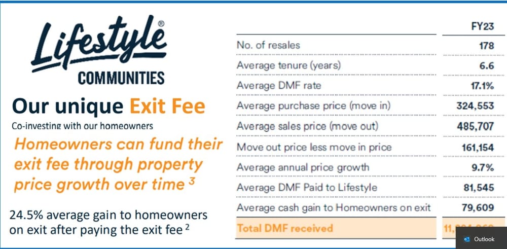 With high property prices, Lifestyle Communities’ DMF model shines post image