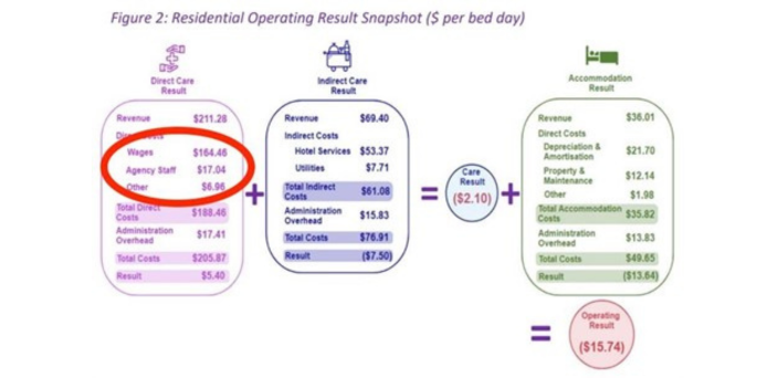 Agencies “ripping off” aged care providers, poaching staff amid workforce crisis post image