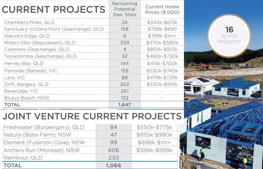 Ingenia Communities settled 39 homes a month in FY24, up 24% on FY23 post image
