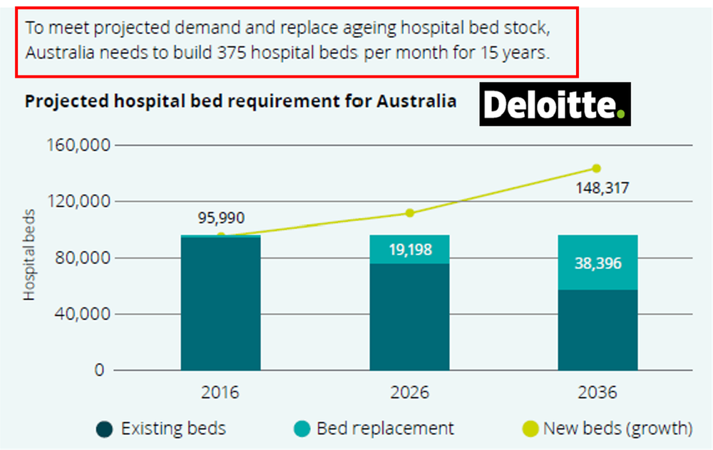 Hospital bed crisis is aged care crisis – 375 new beds every month required post image