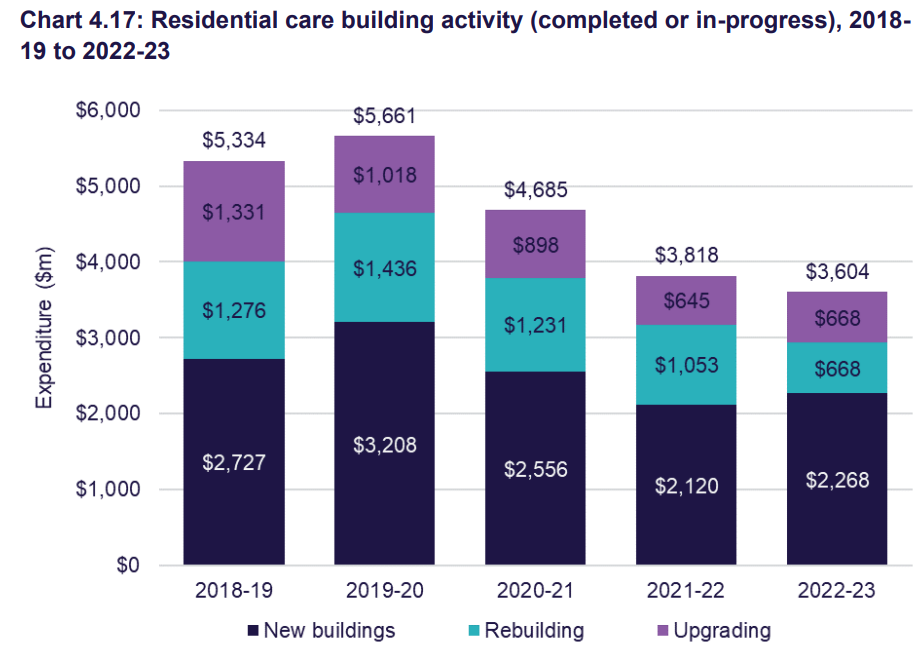 8,900 beds needed annually with aged care construction in freefall: Govt report post image