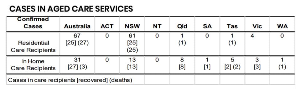 COVID-19: confirmed cases in aged care edge up slightly on Victorian scares post image