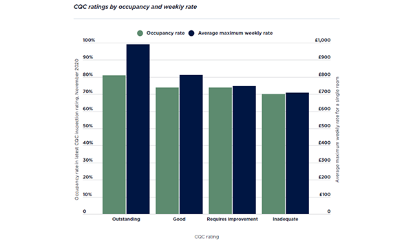 UK aged care homes with ‘outstanding’ star ratings charge more – will we see the same here? post image