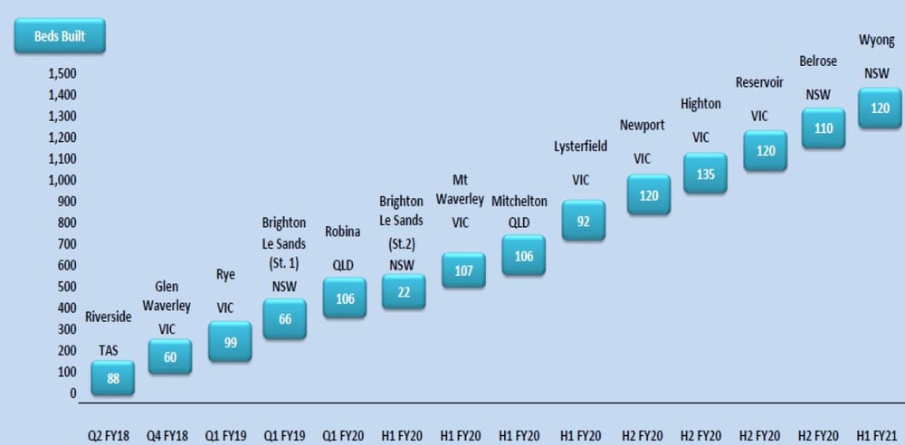 Japara to boost its portfolio by 1,350 new beds by end of 2021 – $200-$250 million in RAD receipts post image