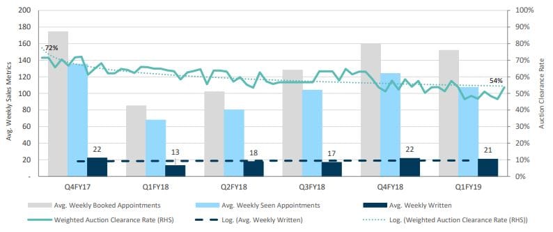 Brookfield and Blackstone eyeing off Aveo, plus sales results next week post image
