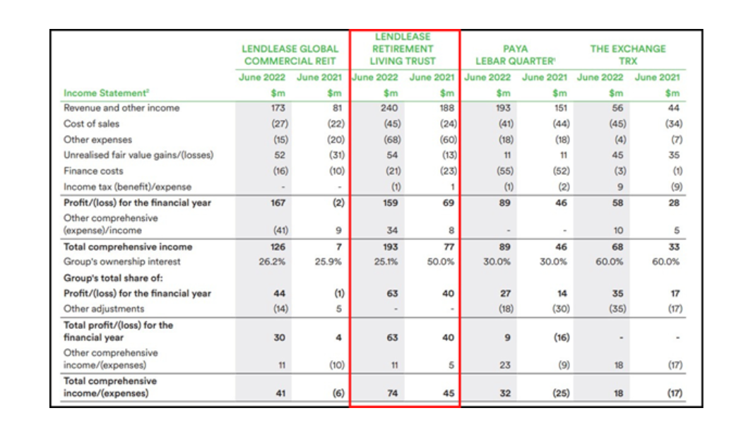 Lendlease’s Retirement Living operating performance improves after reducing stake post image