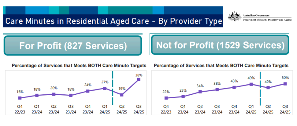 Only 38% of For Profit aged care homes comply with mandatory care minute targets post image