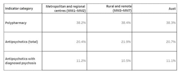 Number of aged care residents prescribed nine or more medications drops to 38.3% post image