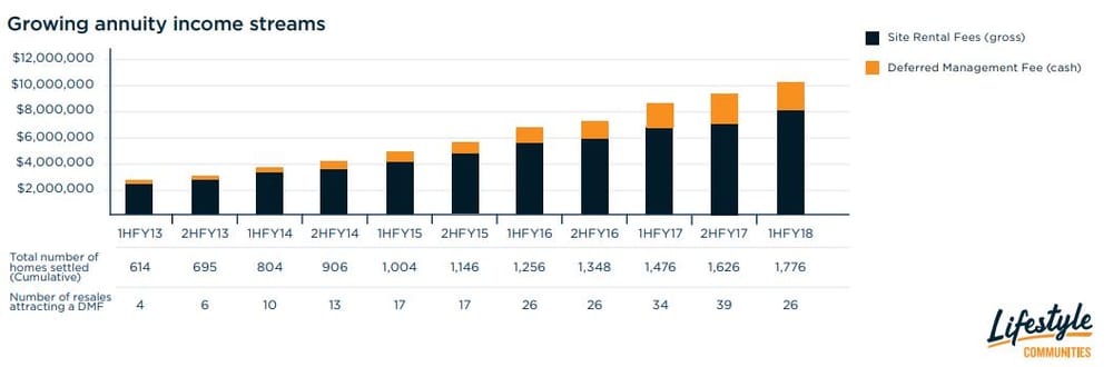 Lifestyle Communities raises FY18 profit forecast to $33-34M on back of new home sales and higher existing prices post image